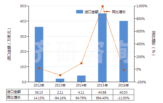 2012-2016年中國布洛芬(HS29163920)進(jìn)口總額及增速統(tǒng)計